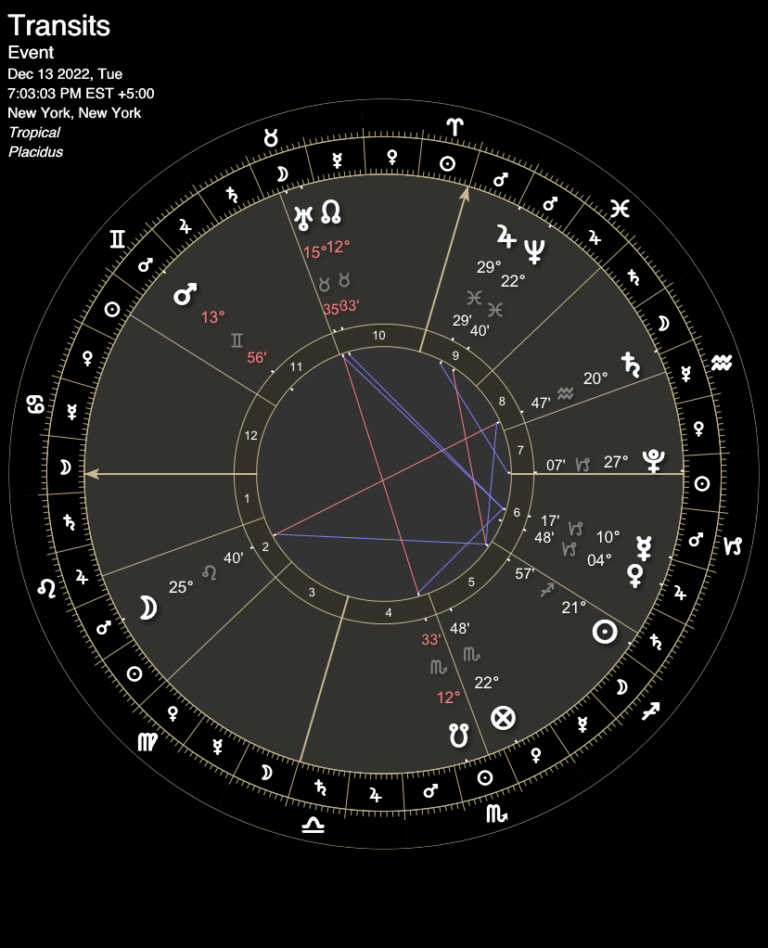 Astrological chart for New York, New York on December 13, 2022 at 7:03pm. The Ascendant is in Cancer. The houses in astrology are divided by Placidus